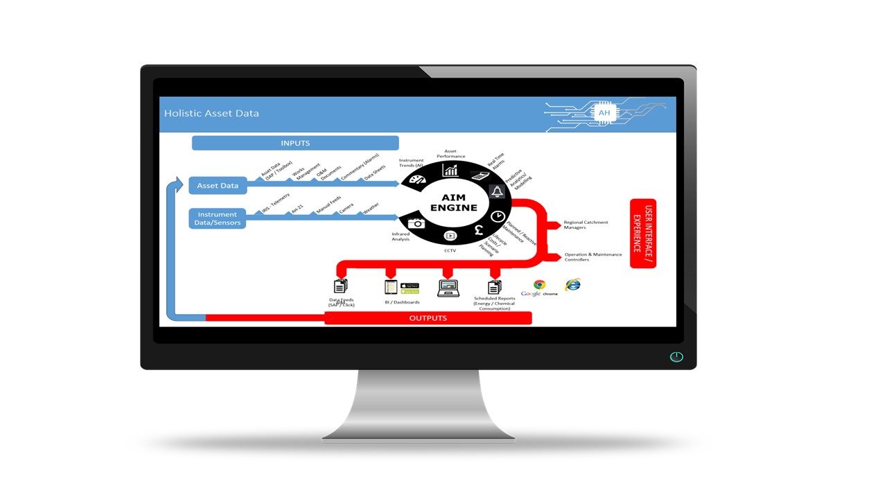 A diagram of a PC for Holistic Asset Data